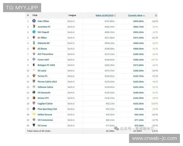 德转公布身价涨幅榜，沃尔特马德6250万欧居首